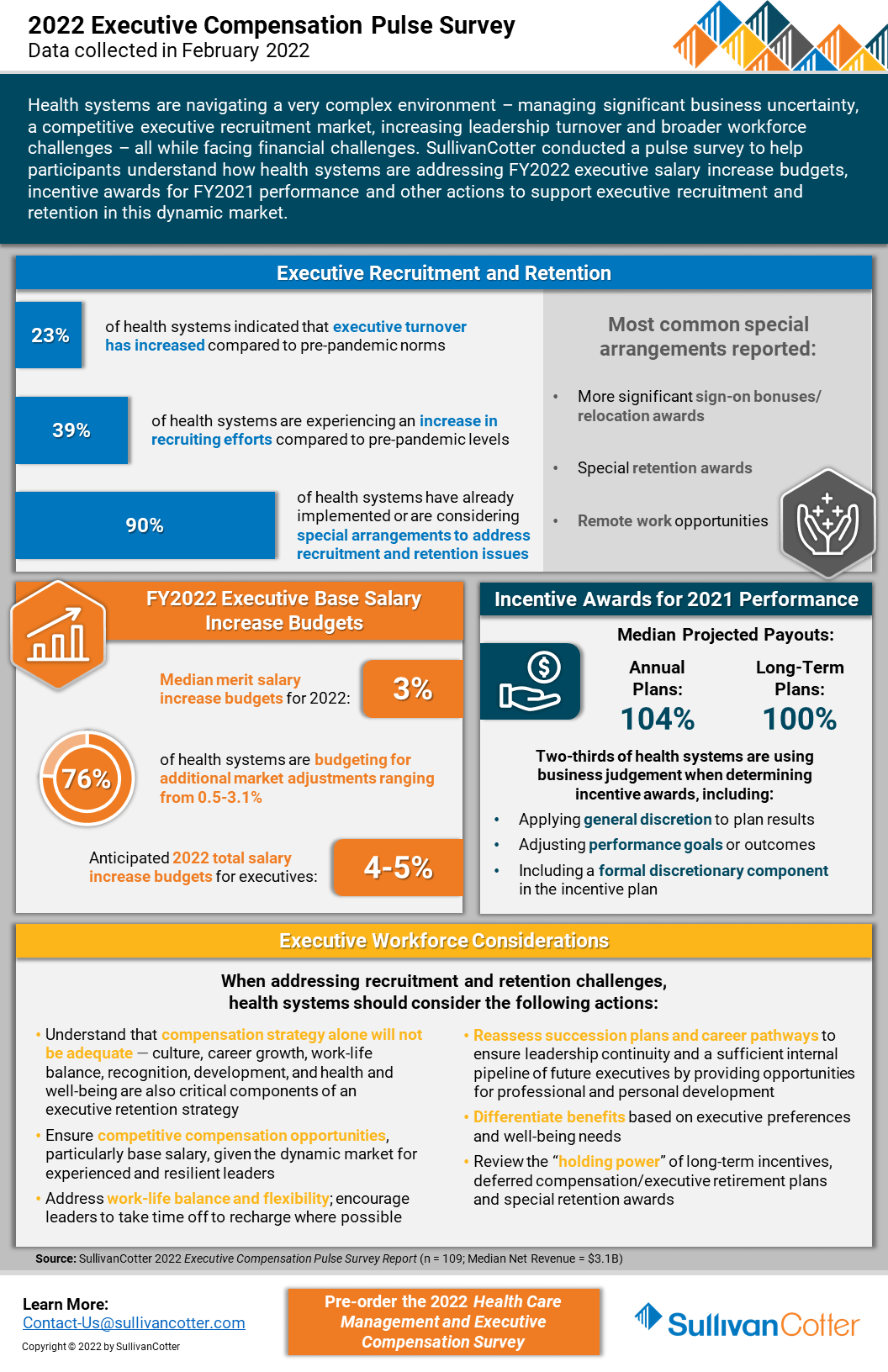 Infographic - Exec Comp Pulse Survey 3.31.22