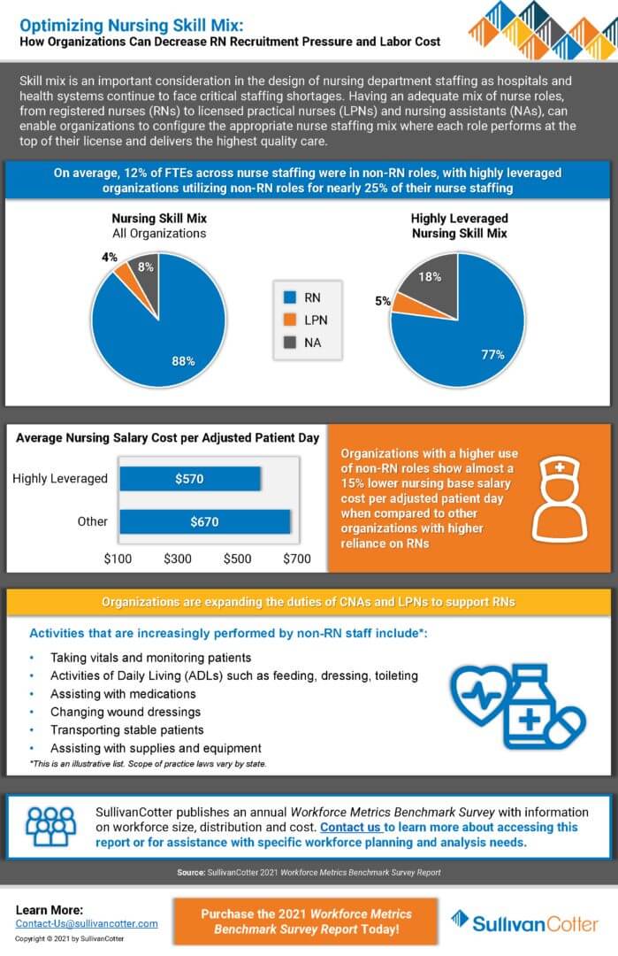 Infographic - Optimizing Nursing Skill Mix