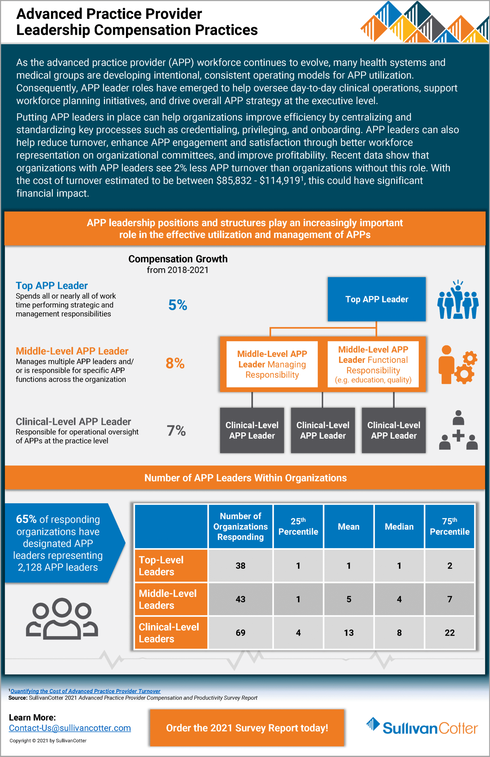 SullivanCotter 2021 APP Leadership Compensation Practices 11.18.21 003 1 scaled