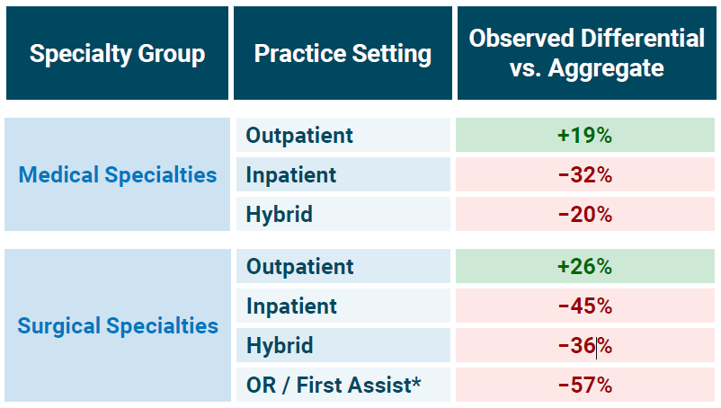 APP Prod Differentials