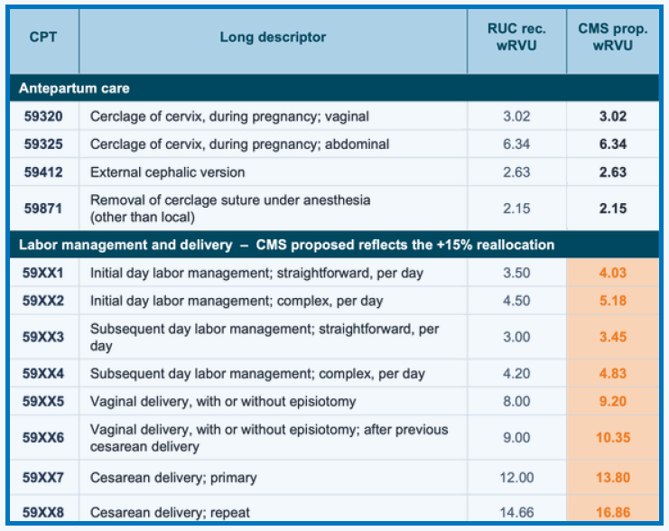 Proposed wRVUs OBGYN